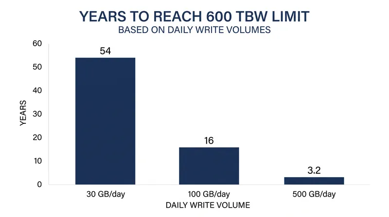 At typical consumer write volumes of 30 gigabytes per day, a 600 TBW rating takes over 54 years to exhaust.