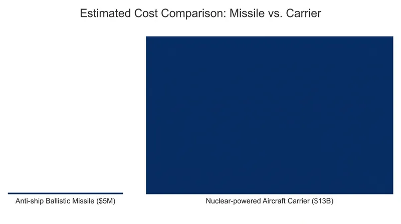The asymmetric economics driving A2/AD investments.