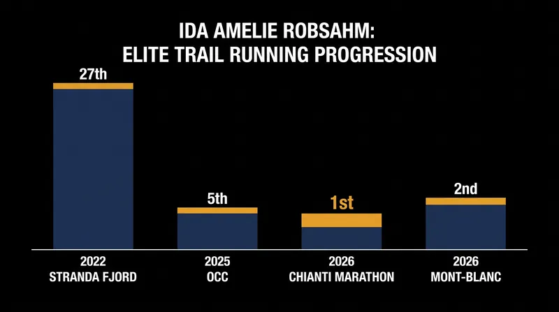 Robsahm's rapid ascent in the trail running world over a four-year period.