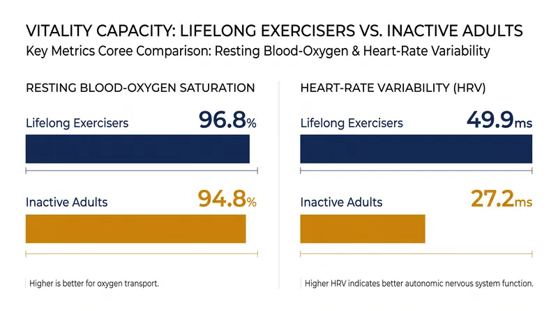 Lifelong exercisers demonstrated significantly higher resting blood-oxygen saturation and heart-rate variability than their inactive peers.