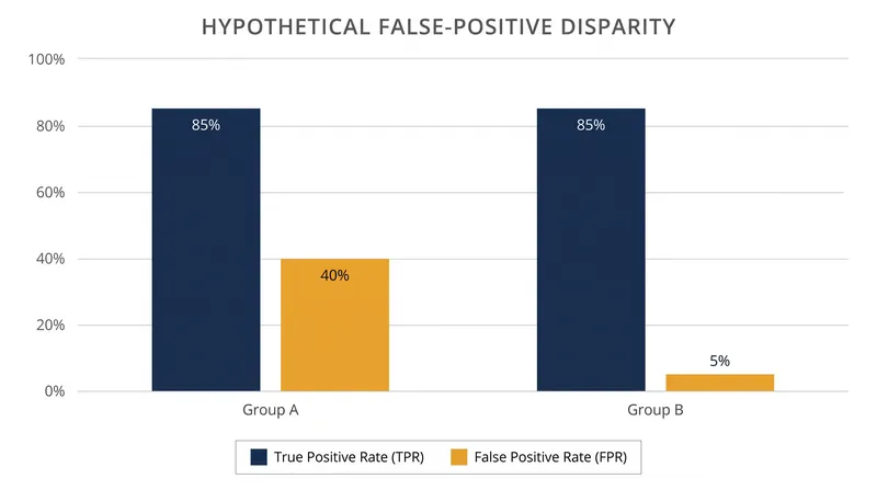 A model can satisfy Equal Opportunity while concentrating its false-positive errors entirely on one demographic group.