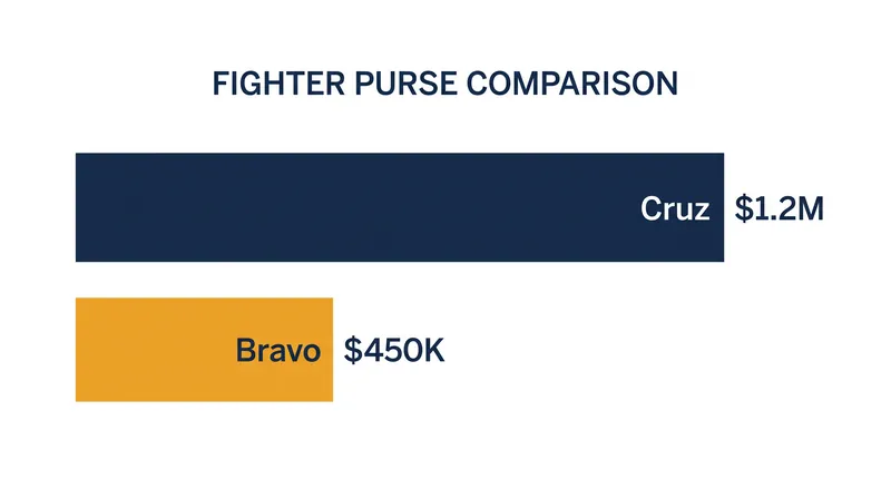 Guaranteed purse payouts for the WBC interim super lightweight title bout.