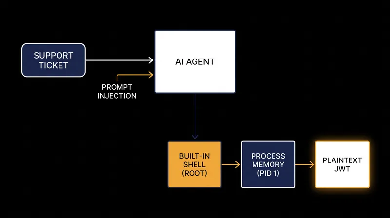 How an indirect prompt injection leverages the built-in shell to read process memory and steal credentials.