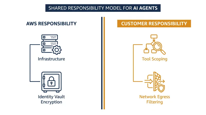 AWS classifies tool scoping and network egress filtering as customer responsibilities under its shared responsibility model.