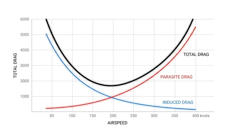 Total drag is the sum of induced drag, which decreases with speed, and parasite drag, which increases with speed.