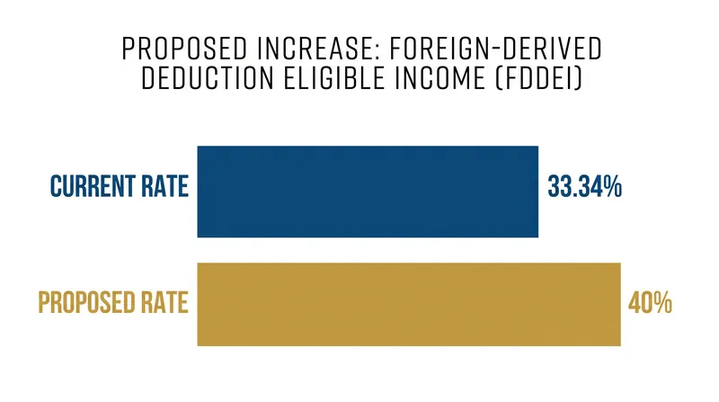 The legislation would raise the FDDEI deduction for export-driven profits from 33.34% to 40%.