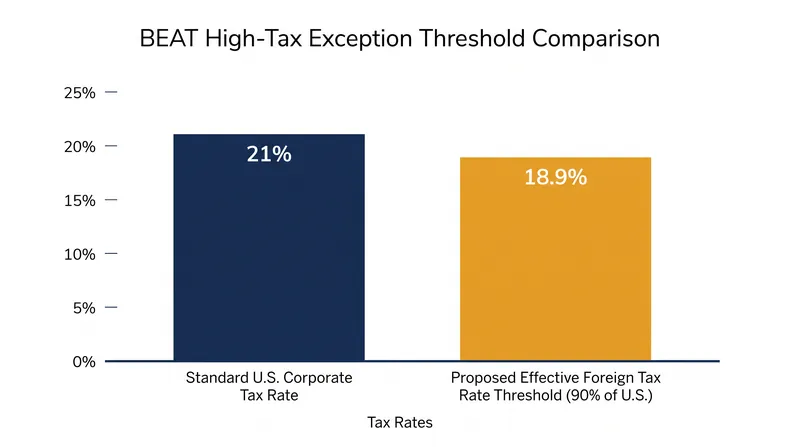 The bill exempts foreign payments from BEAT if the recipient pays an effective tax rate of at least 18.9%.