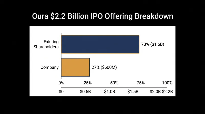 The vast majority of the shares offered in the IPO will be sold by existing venture capital backers.
