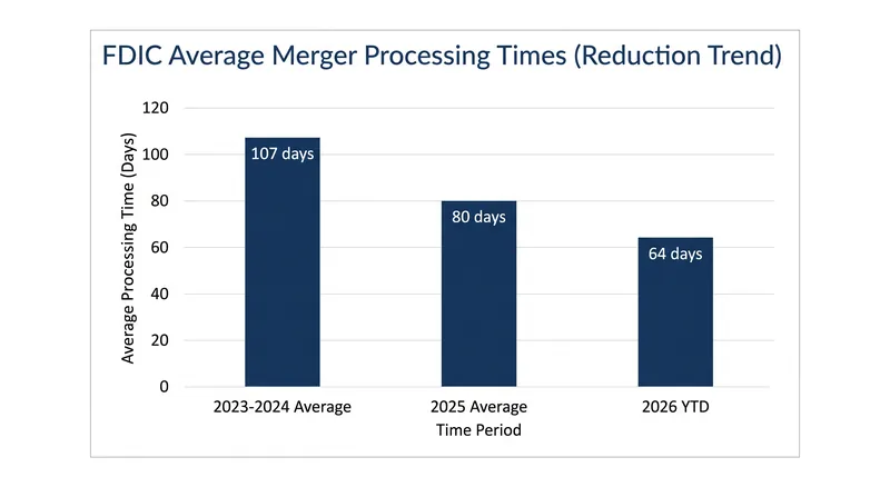 Internal FDIC initiatives have already reduced average processing times, a trend the new rule seeks to codify permanently.