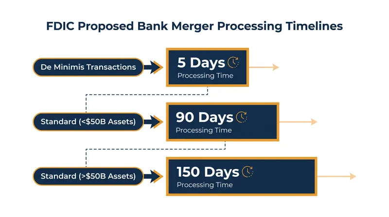 The proposed regulatory framework establishes hard statutory clocks for merger approvals based on the size and complexity of the transaction.