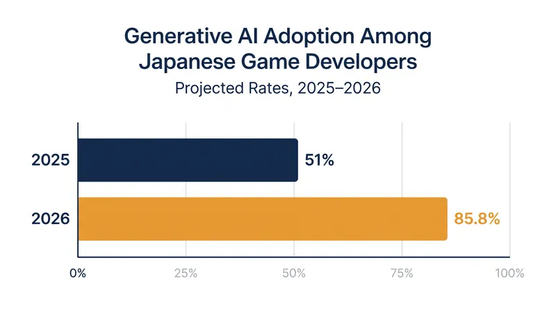Generative AI adoption among Japanese studios has surged over the past twelve months.