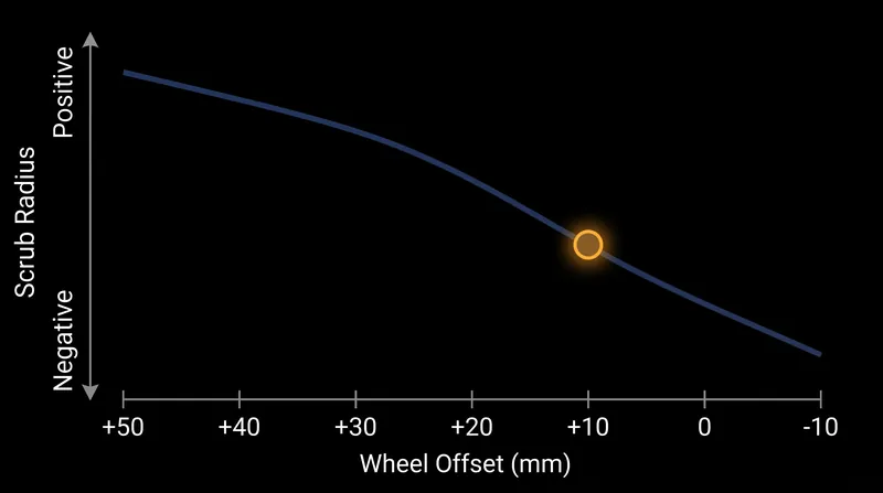 Lowering the wheel offset pushes the tire outward, converting a stable negative scrub radius into a positive one.