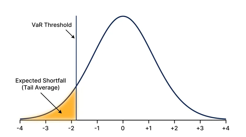 While VaR only identifies the threshold of loss, Expected Shortfall averages the severity of losses within the tail.