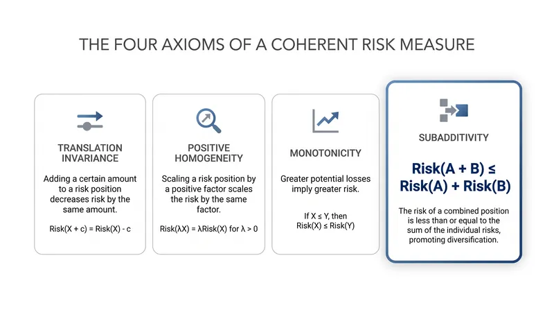 In 1999, mathematicians defined the four axioms required for a risk measure to be considered coherent.