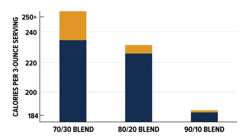 Caloric density and fat content scale directly with the lean-to-fat ratio chosen at the meat counter.