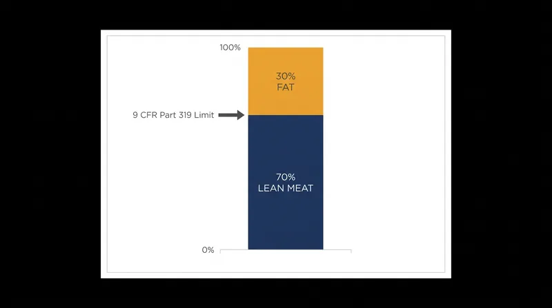Under 9 CFR Part 319, ground beef and hamburger cannot legally exceed 30 percent fat.