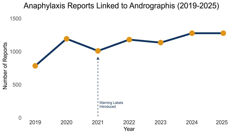 Anaphylaxis reports remained persistently high even after the TGA mandated warning labels in 2019.