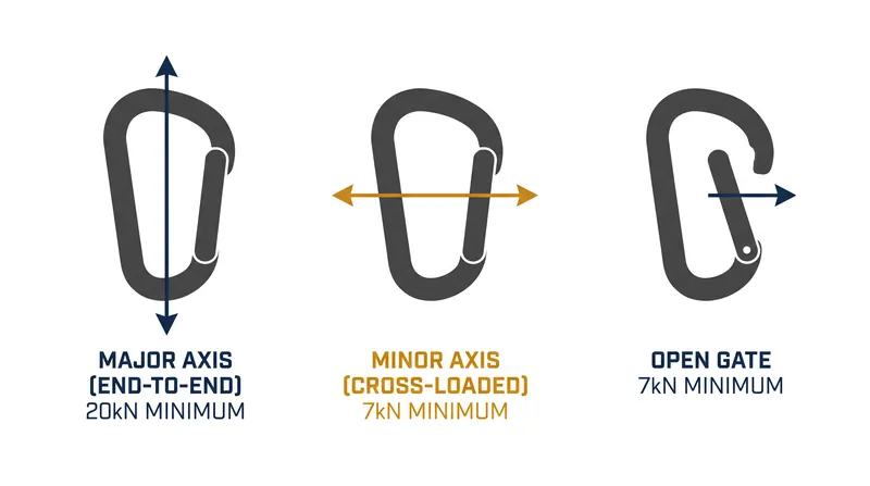 Cross-loading or an open gate reduces a carabiner's strength by nearly two-thirds.