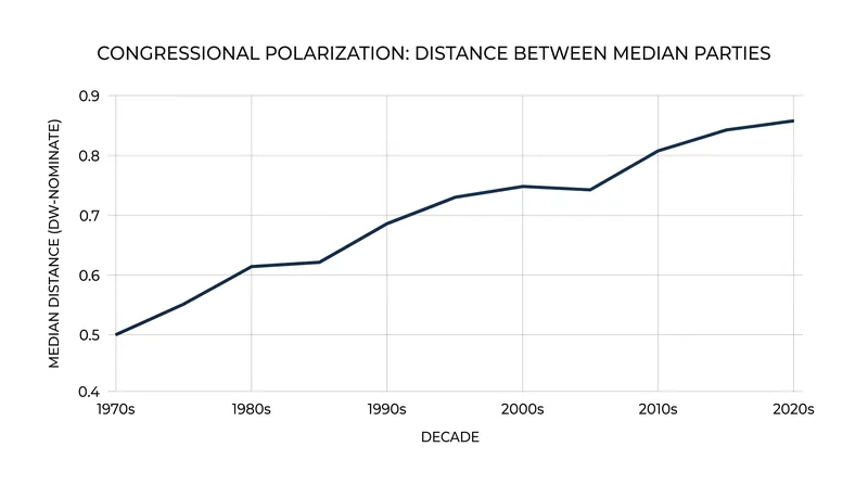 The ideological distance between the party medians has widened dramatically since the 1970s.