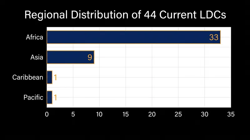 The vast majority of the world's remaining Least Developed Countries are located in Africa.