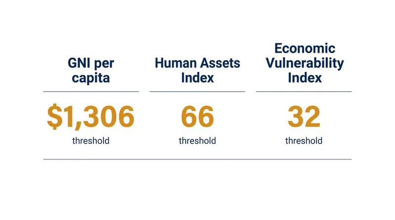 The three pillars of the UN's Least Developed Country classification.
