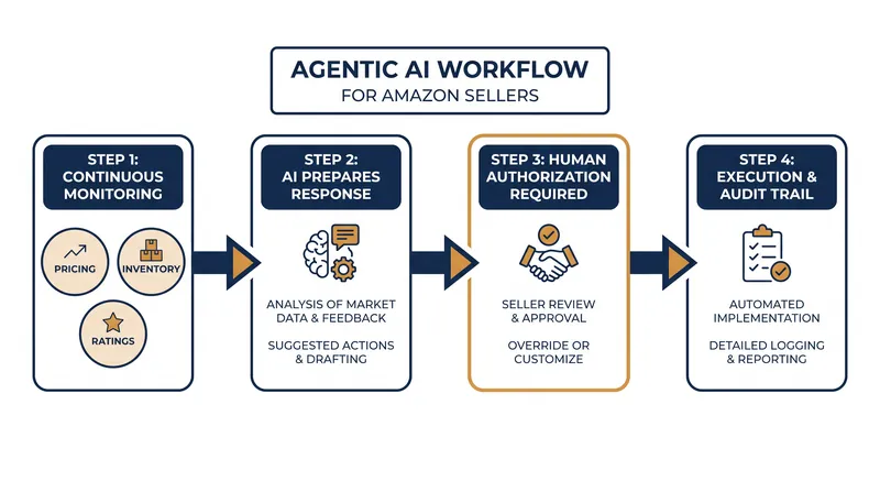 Amazon's agentic AI requires explicit human approval before executing any marketplace changes.