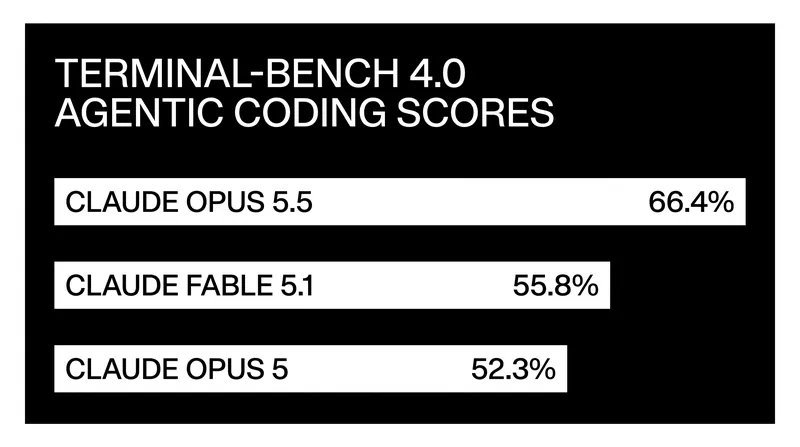 Anthropic reports a significant jump in agentic coding capabilities for Opus 5.5 compared to its predecessors.