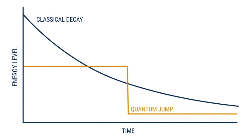 Unlike macroscopic sound which fades gradually, quantum acoustic energy drops in abrupt, discrete steps.