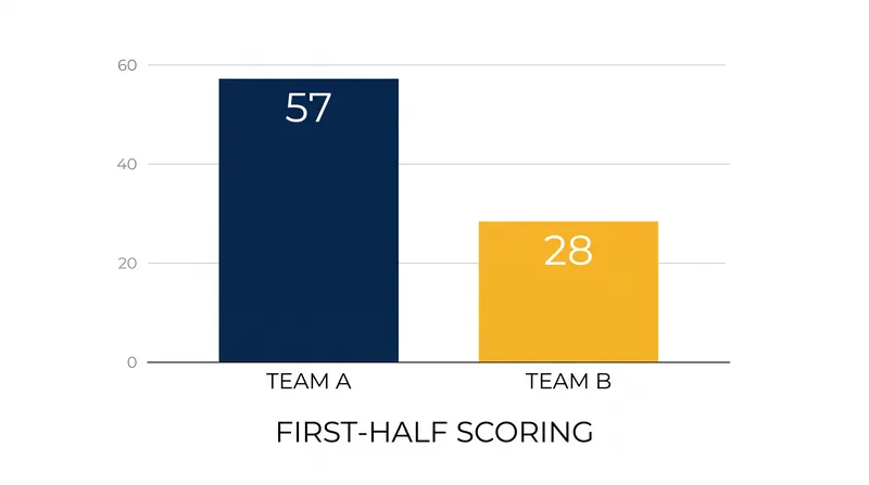 Indiana's explosive offense overwhelmed Minnesota in the opening two quarters.
