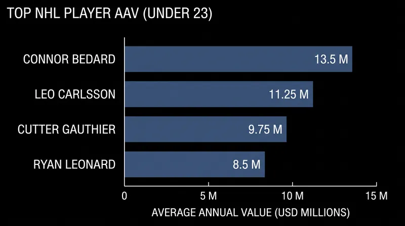 The NHL's highest-paid players under the age of 23.