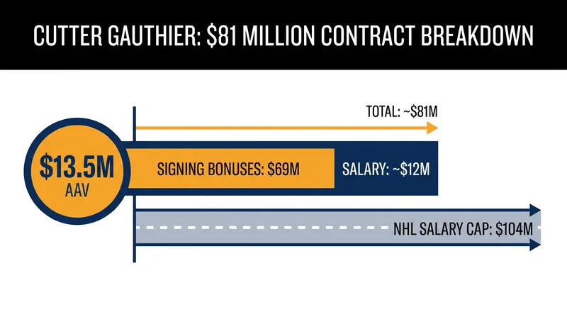 A breakdown of Cutter Gauthier's massive $81 million extension.