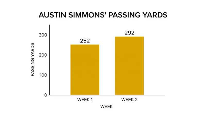 Simmons' passing production increased in his first road test against a Big 12 opponent.