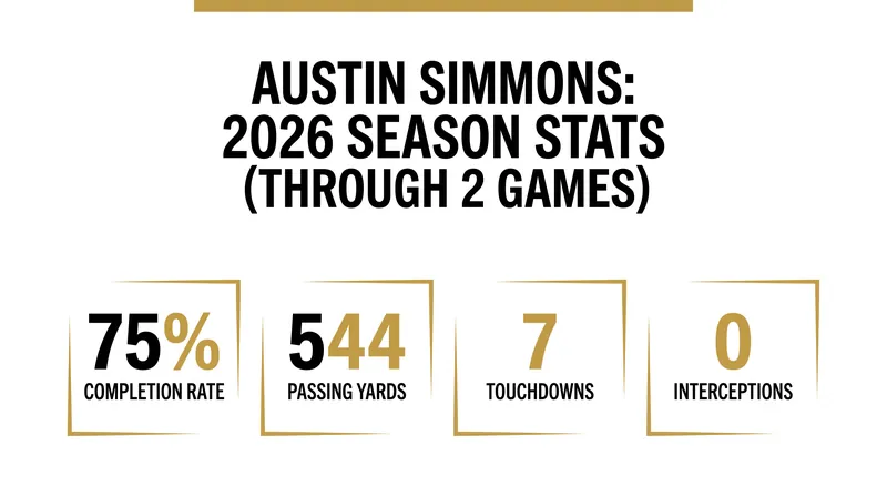 Simmons ranks among the nation's most efficient passers through the opening weeks of the 2026 season.