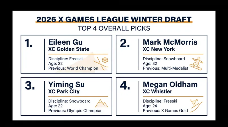 The first four selections of the inaugural winter draft established the foundation for the four new X Games clubs.