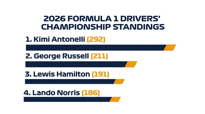 Antonelli holds a commanding 81-point advantage with nine races remaining.