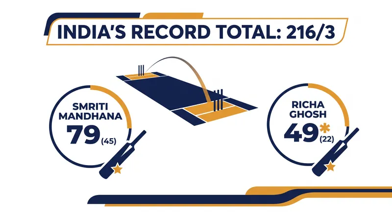 India posted the highest-ever women's T20 total in Asian Games history.