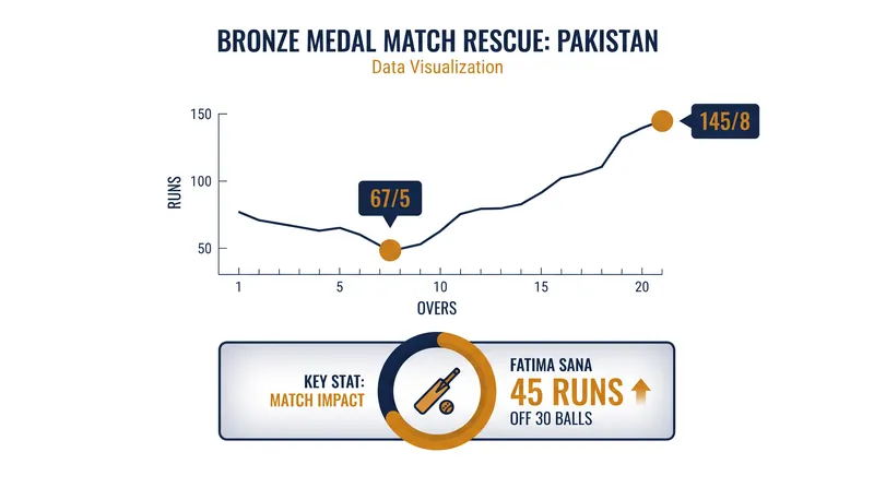 Fatima Sana's rescue knock secured the bronze medal for Pakistan after a top-order collapse.
