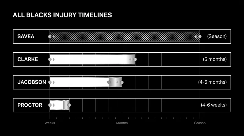 Expected recovery timelines for key All Blacks players following the South Africa tour.