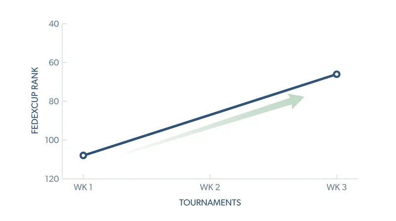 Ben James's runner-up finish rocketed him 42 spots up the standings, securing his 2027 Tour card.
