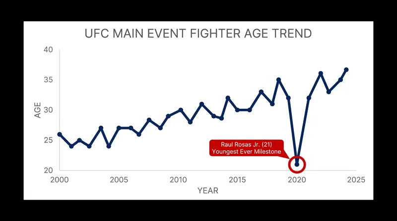 At 21 years old, Raul Rosas Jr. shatters the record for the youngest main event fighter in UFC history.