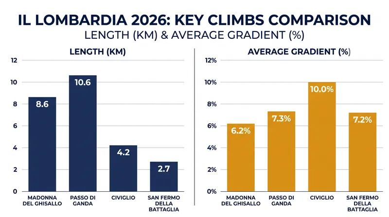 The brutal sequence of late-race climbs that will decide the 120th edition of Il Lombardia.