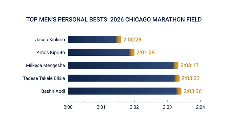 The 2026 men's elite field features six athletes who have broken the 2:04 barrier.