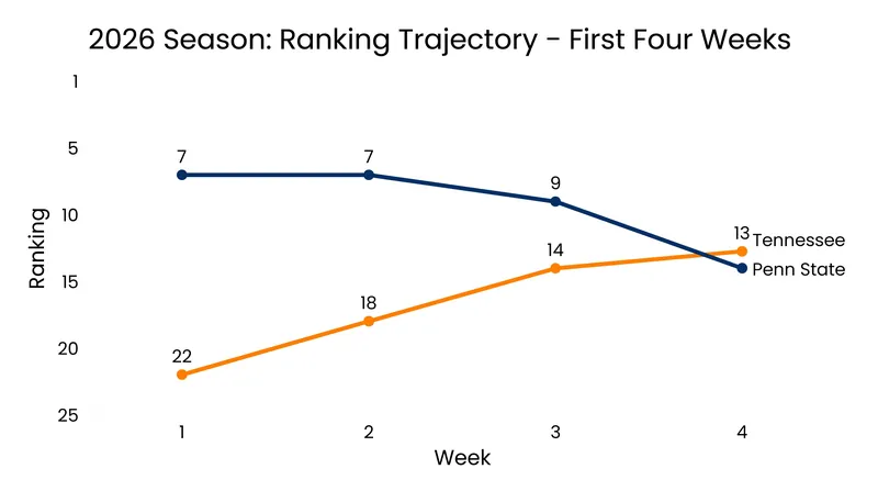 Tennessee's road upset in Happy Valley caused a massive rankings swing in the Big Ten.