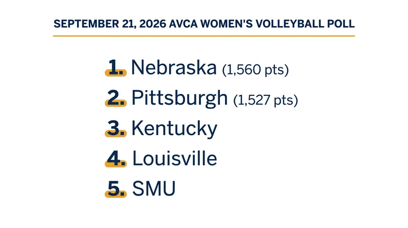 The AVCA Top 5 remains top-heavy with undefeated programs, while the SEC makes a strong push.