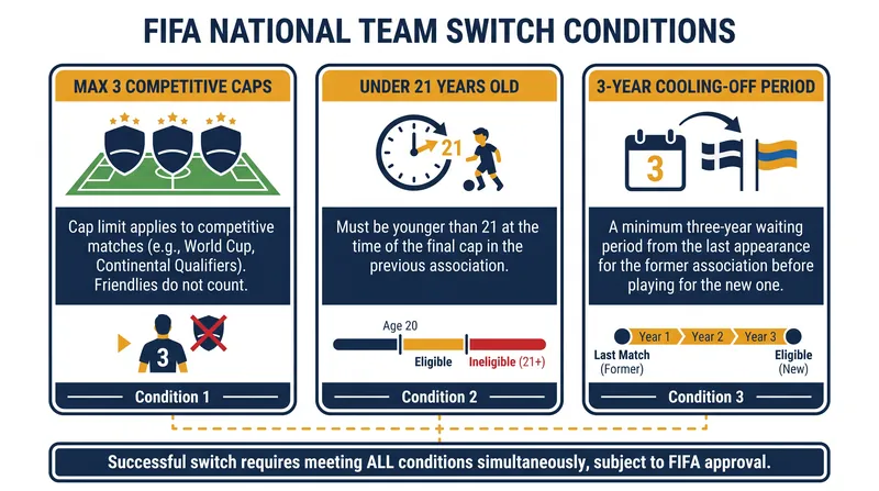 The three core requirements a player must meet to execute a one-time change of association.