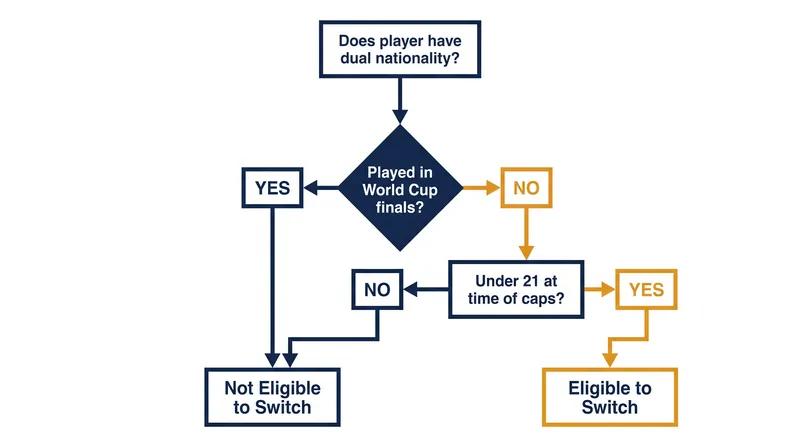 The administrative pathway to clearing a change of association.