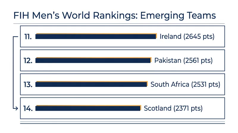 The FIH points margin between the 11th and 14th ranked men's teams is razor-thin heading into late 2026.