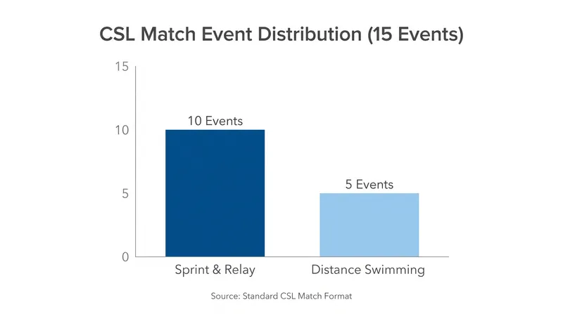 The 15-event CSL match format heavily favors versatile sprinters, dictating how coaches constructed their 14-athlete rosters.