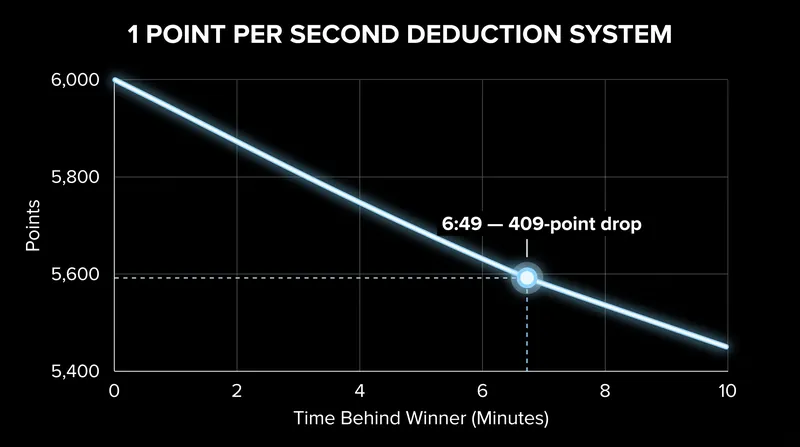How time translates directly to points under the IRONMAN Pro Series format.
