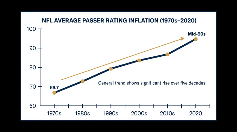 The league average passer rating has steadily climbed since the formula's baseline was established using 1960-1970 data.